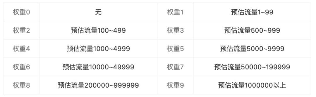 每天都在做優(yōu)化，你對SEO優(yōu)化權(quán)重的錯誤認知你知道嗎？