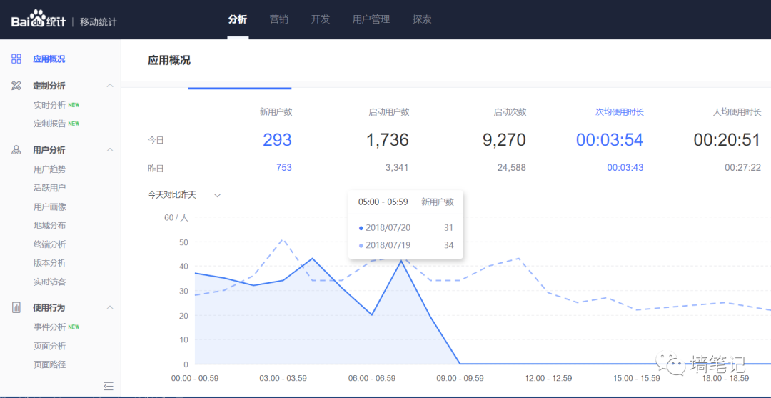 百度統(tǒng)計的優(yōu)秀，讓很多公司汗顏！如何用百度統(tǒng)計給網(wǎng)站統(tǒng)計